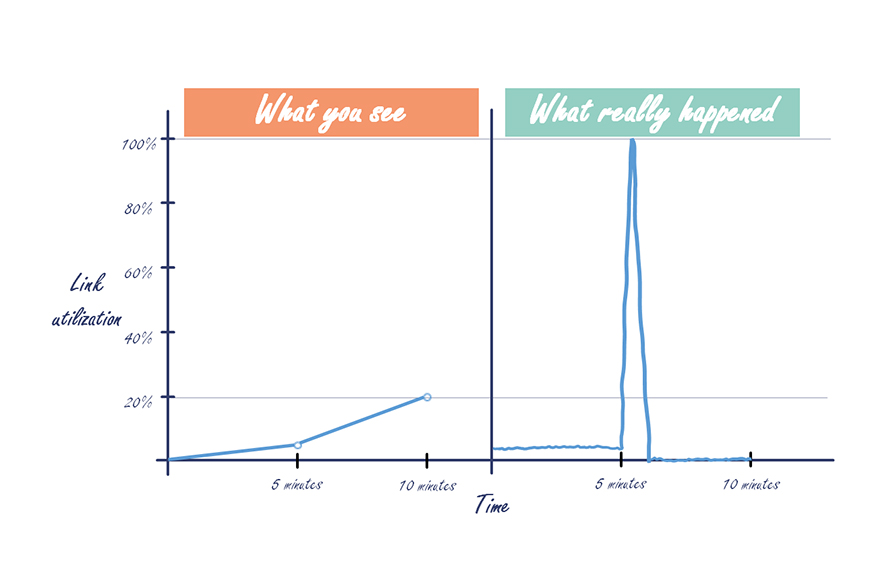 difference between reported link utilization and reality on the wire