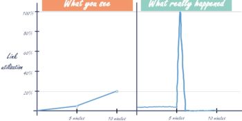 traffic burst and link utilization