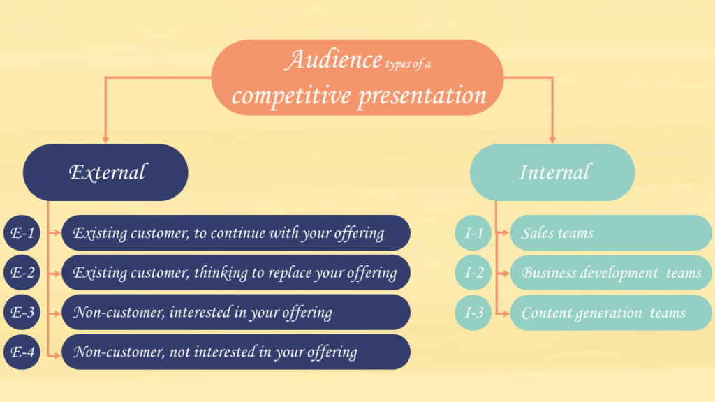 Types of Audiences