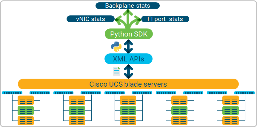 Cisco UCS XML API and Python SDK for statistics polling