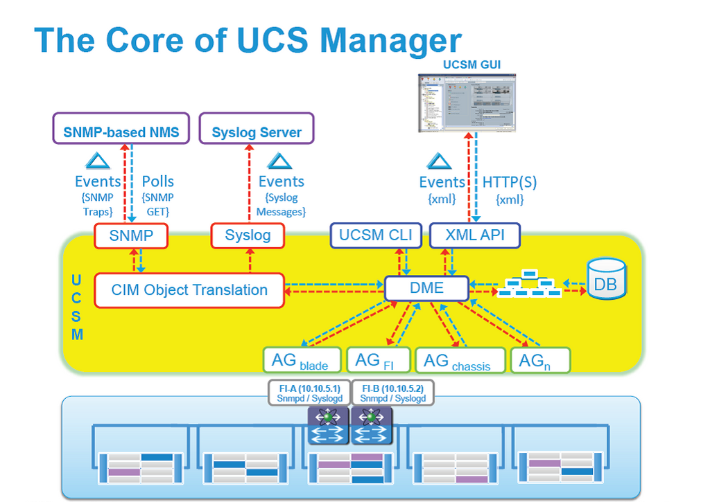 Cisco UCS DME architecture